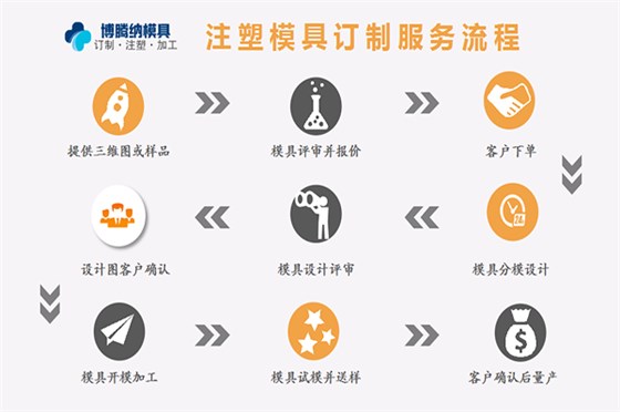 定制蓝牙耳机塑胶安博（中国）——找博腾纳安博（中国）厂13年耳机安博（中国）制作经验