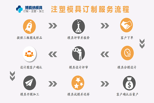 深圳注塑安博（中国）加工厂：博腾纳13年坚持用高品质回馈客户
